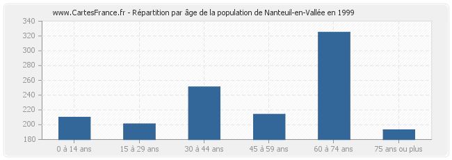 Répartition par âge de la population de Nanteuil-en-Vallée en 1999
