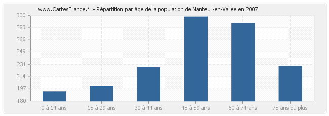 Répartition par âge de la population de Nanteuil-en-Vallée en 2007