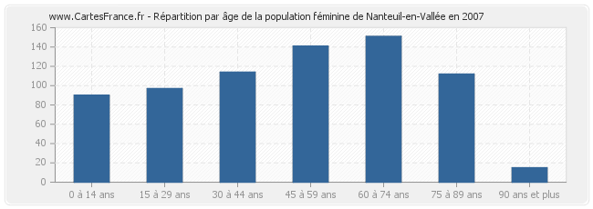 Répartition par âge de la population féminine de Nanteuil-en-Vallée en 2007