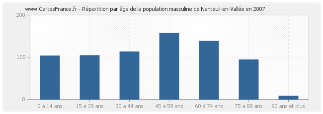 Répartition par âge de la population masculine de Nanteuil-en-Vallée en 2007