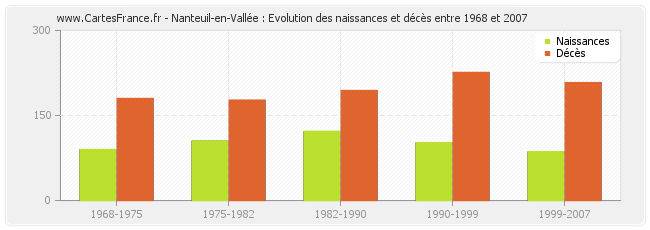 Nanteuil-en-Vallée : Evolution des naissances et décès entre 1968 et 2007
