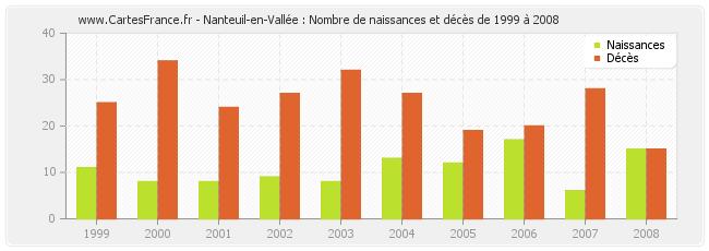 Nanteuil-en-Vallée : Nombre de naissances et décès de 1999 à 2008