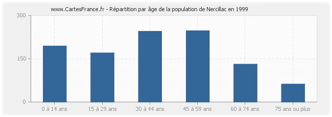 Répartition par âge de la population de Nercillac en 1999
