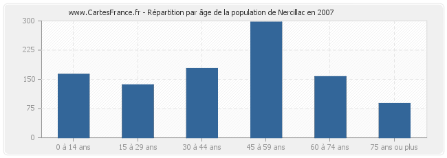 Répartition par âge de la population de Nercillac en 2007
