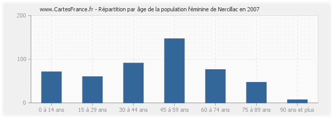 Répartition par âge de la population féminine de Nercillac en 2007