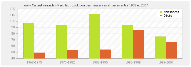 Nercillac : Evolution des naissances et décès entre 1968 et 2007