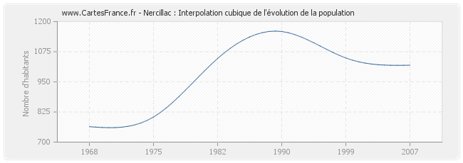Nercillac : Interpolation cubique de l'évolution de la population