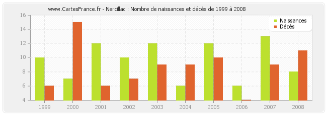 Nercillac : Nombre de naissances et décès de 1999 à 2008