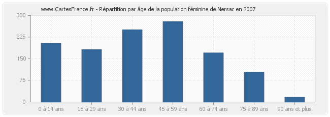 Répartition par âge de la population féminine de Nersac en 2007