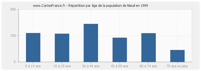 Répartition par âge de la population de Nieuil en 1999