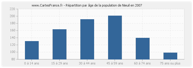 Répartition par âge de la population de Nieuil en 2007