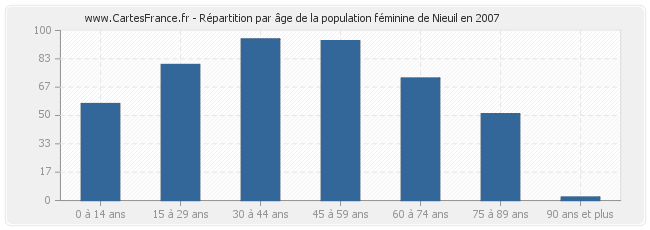Répartition par âge de la population féminine de Nieuil en 2007