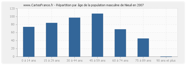 Répartition par âge de la population masculine de Nieuil en 2007