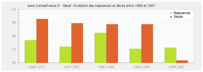 Nieuil : Evolution des naissances et décès entre 1968 et 2007