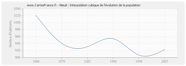 Nieuil : Interpolation cubique de l'évolution de la population