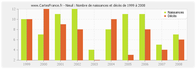 Nieuil : Nombre de naissances et décès de 1999 à 2008
