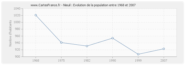 Population Nieuil