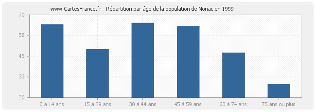 Répartition par âge de la population de Nonac en 1999