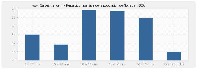 Répartition par âge de la population de Nonac en 2007