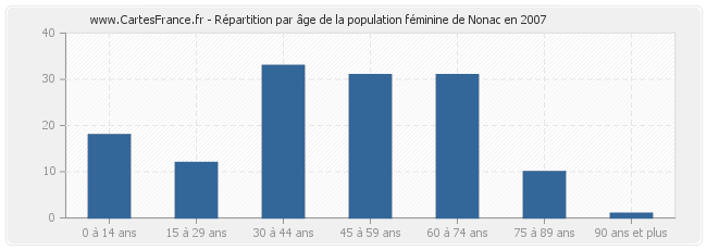 Répartition par âge de la population féminine de Nonac en 2007