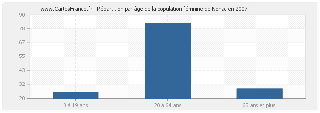 Répartition par âge de la population féminine de Nonac en 2007