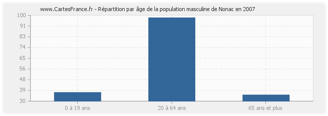 Répartition par âge de la population masculine de Nonac en 2007