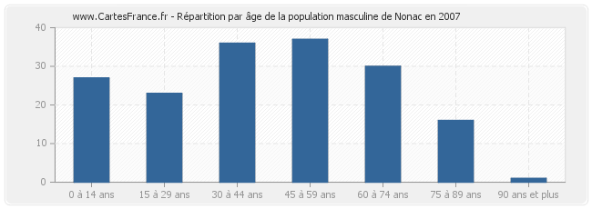 Répartition par âge de la population masculine de Nonac en 2007