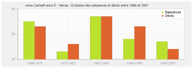 Nonac : Evolution des naissances et décès entre 1968 et 2007