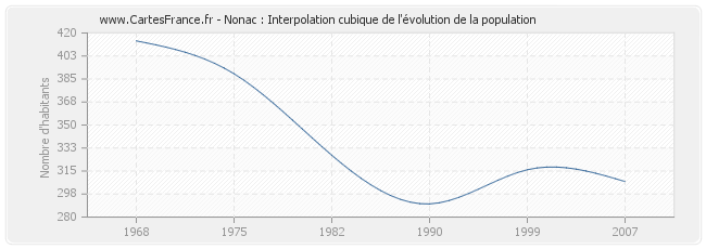 Nonac : Interpolation cubique de l'évolution de la population