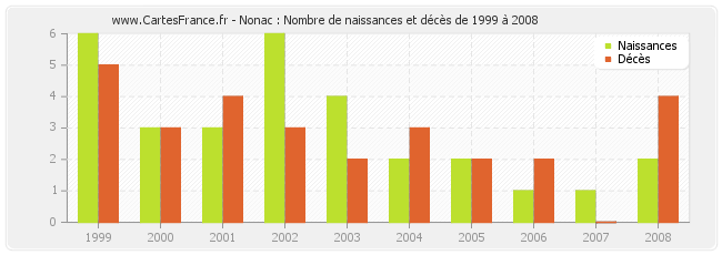 Nonac : Nombre de naissances et décès de 1999 à 2008