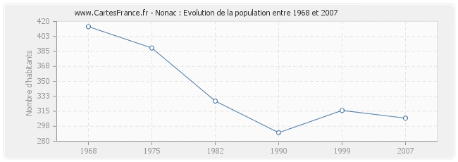 Population Nonac
