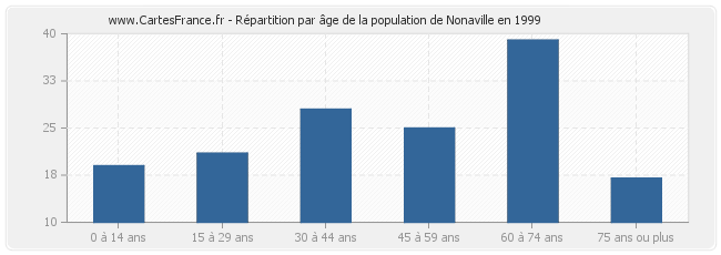 Répartition par âge de la population de Nonaville en 1999