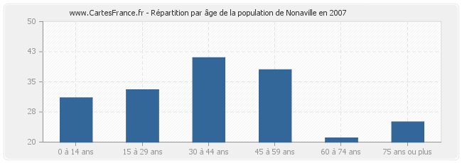 Répartition par âge de la population de Nonaville en 2007