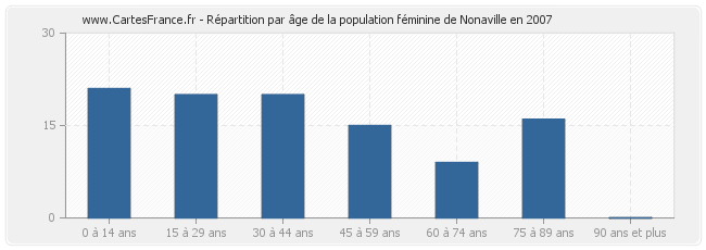 Répartition par âge de la population féminine de Nonaville en 2007
