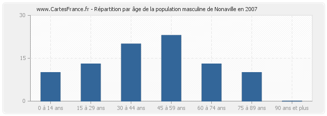 Répartition par âge de la population masculine de Nonaville en 2007