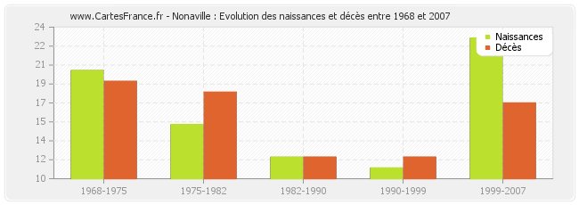 Nonaville : Evolution des naissances et décès entre 1968 et 2007
