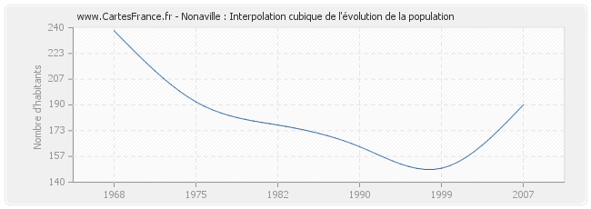 Nonaville : Interpolation cubique de l'évolution de la population
