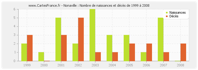 Nonaville : Nombre de naissances et décès de 1999 à 2008