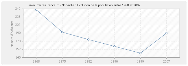 Population Nonaville