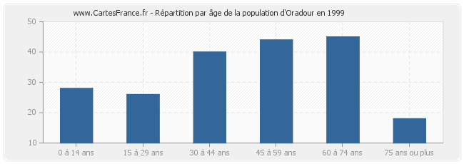 Répartition par âge de la population d'Oradour en 1999