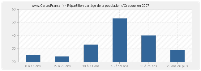 Répartition par âge de la population d'Oradour en 2007