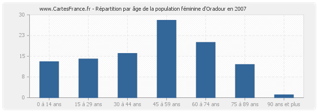 Répartition par âge de la population féminine d'Oradour en 2007