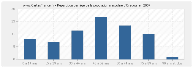 Répartition par âge de la population masculine d'Oradour en 2007