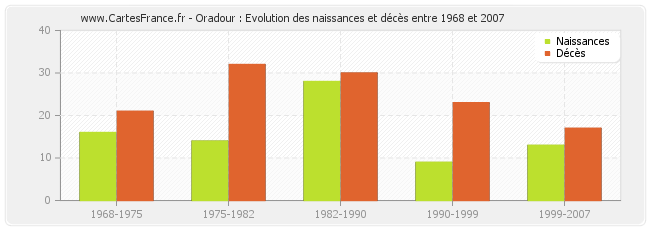 Oradour : Evolution des naissances et décès entre 1968 et 2007