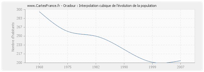 Oradour : Interpolation cubique de l'évolution de la population