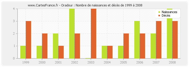 Oradour : Nombre de naissances et décès de 1999 à 2008