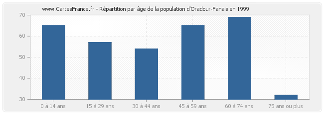 Répartition par âge de la population d'Oradour-Fanais en 1999