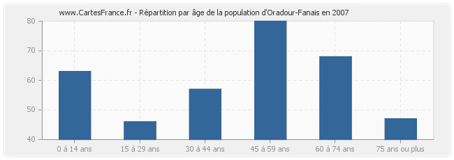 Répartition par âge de la population d'Oradour-Fanais en 2007