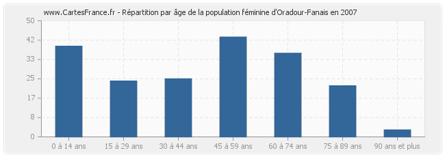Répartition par âge de la population féminine d'Oradour-Fanais en 2007