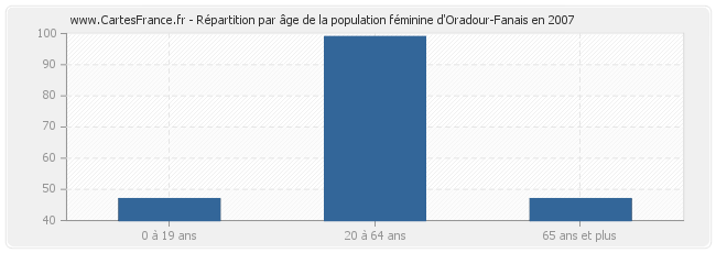 Répartition par âge de la population féminine d'Oradour-Fanais en 2007